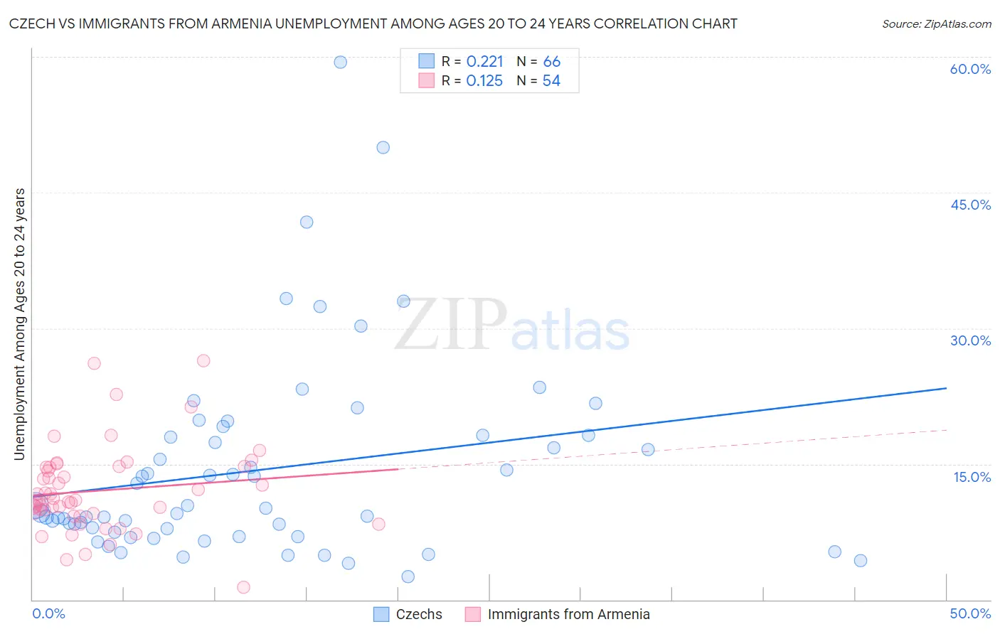 Czech vs Immigrants from Armenia Unemployment Among Ages 20 to 24 years