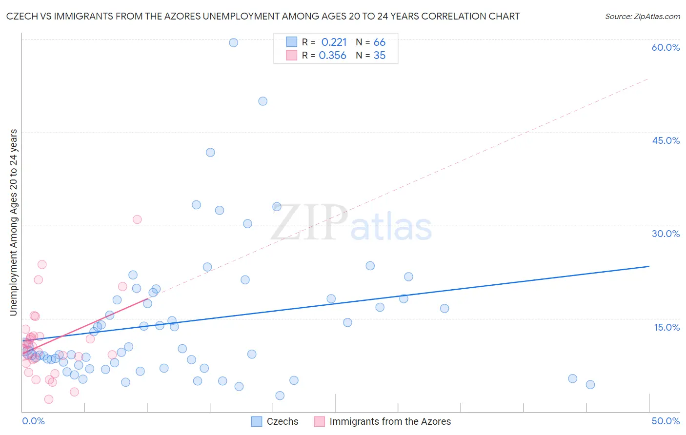 Czech vs Immigrants from the Azores Unemployment Among Ages 20 to 24 years