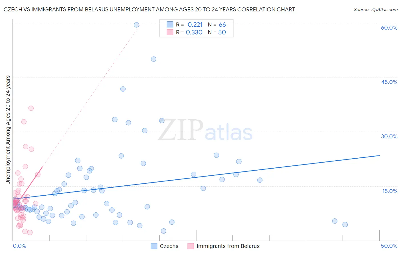 Czech vs Immigrants from Belarus Unemployment Among Ages 20 to 24 years