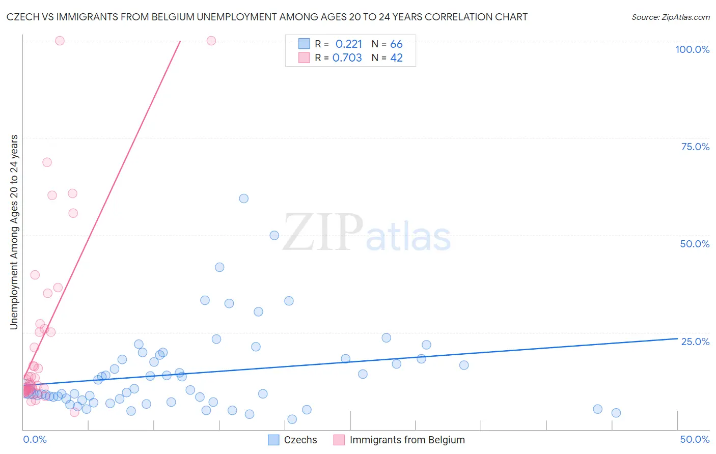 Czech vs Immigrants from Belgium Unemployment Among Ages 20 to 24 years