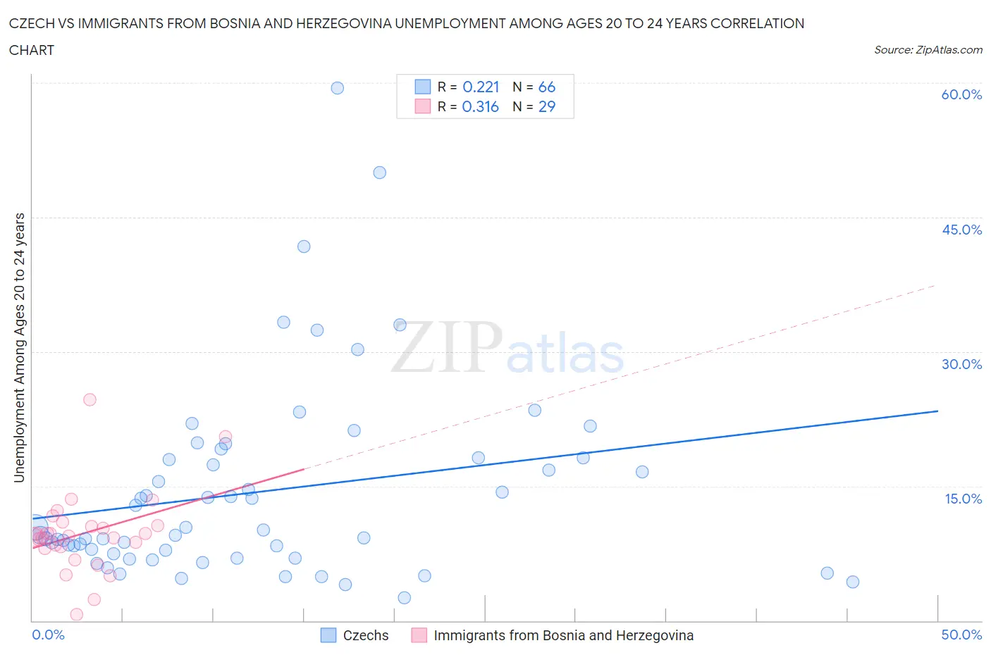 Czech vs Immigrants from Bosnia and Herzegovina Unemployment Among Ages 20 to 24 years