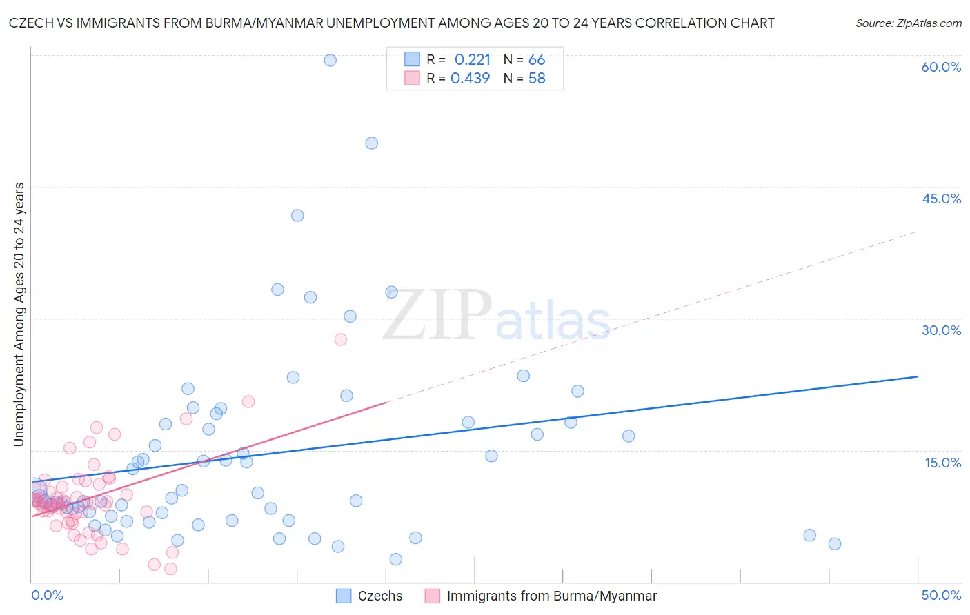 Czech vs Immigrants from Burma/Myanmar Unemployment Among Ages 20 to 24 years