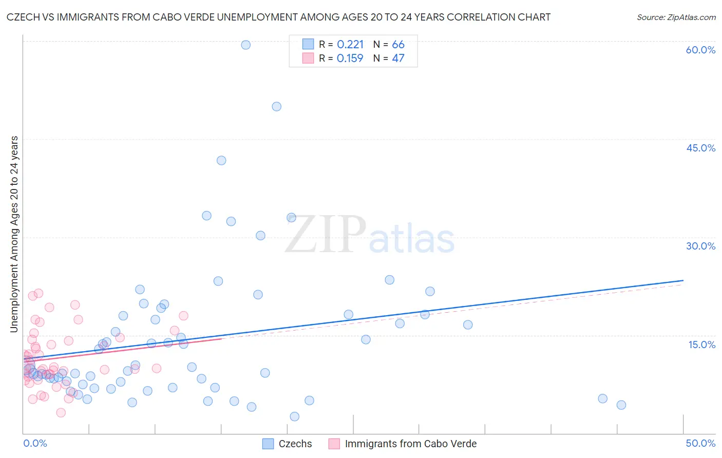 Czech vs Immigrants from Cabo Verde Unemployment Among Ages 20 to 24 years