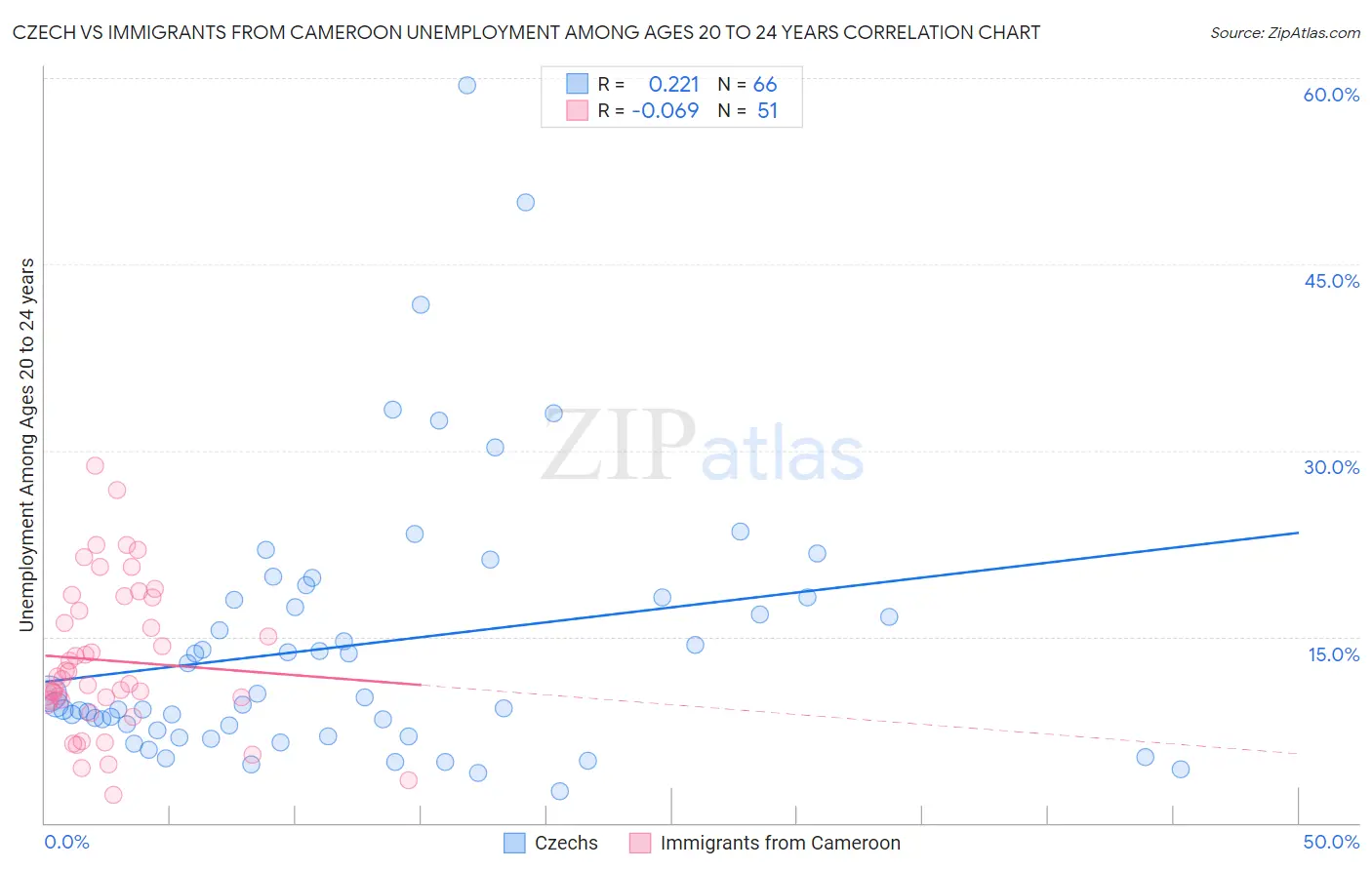 Czech vs Immigrants from Cameroon Unemployment Among Ages 20 to 24 years