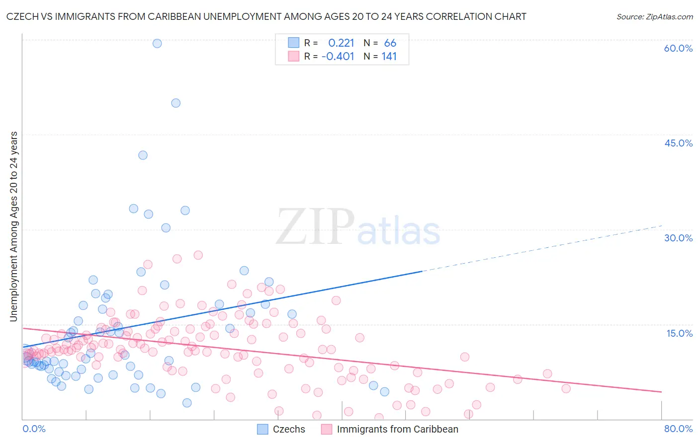Czech vs Immigrants from Caribbean Unemployment Among Ages 20 to 24 years