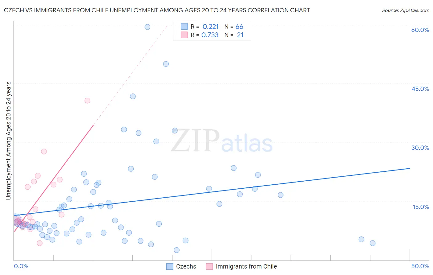 Czech vs Immigrants from Chile Unemployment Among Ages 20 to 24 years