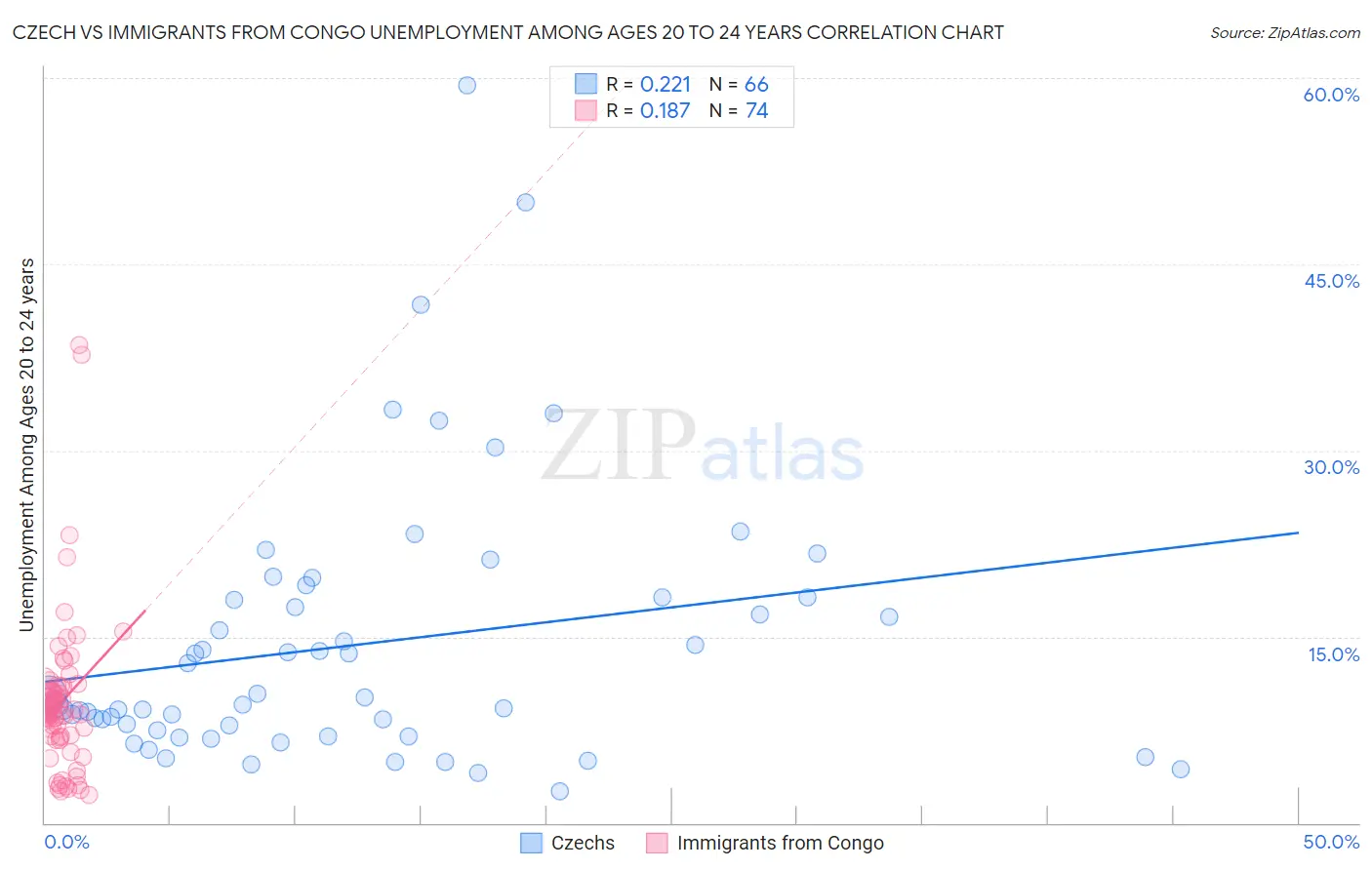 Czech vs Immigrants from Congo Unemployment Among Ages 20 to 24 years