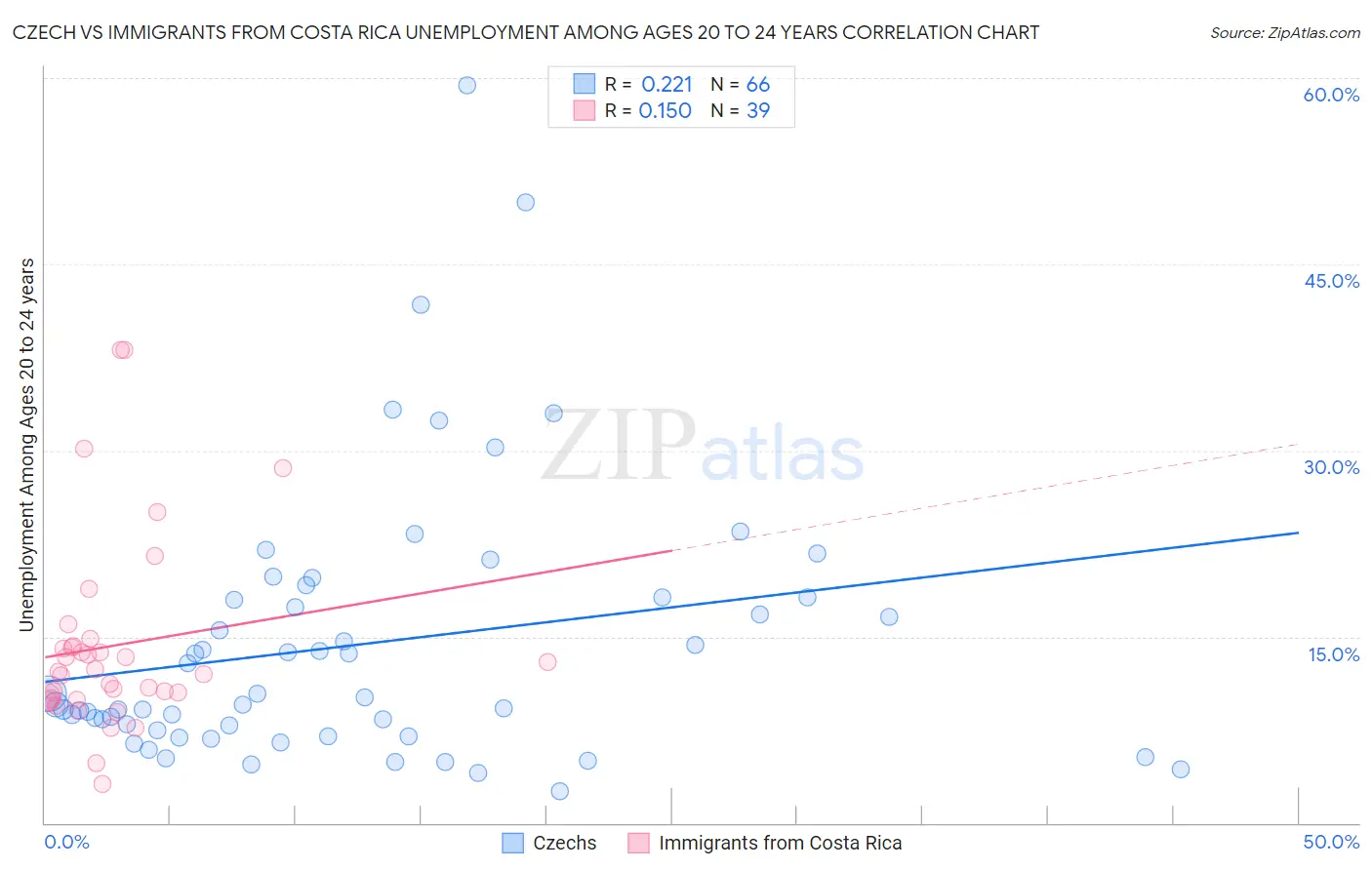 Czech vs Immigrants from Costa Rica Unemployment Among Ages 20 to 24 years