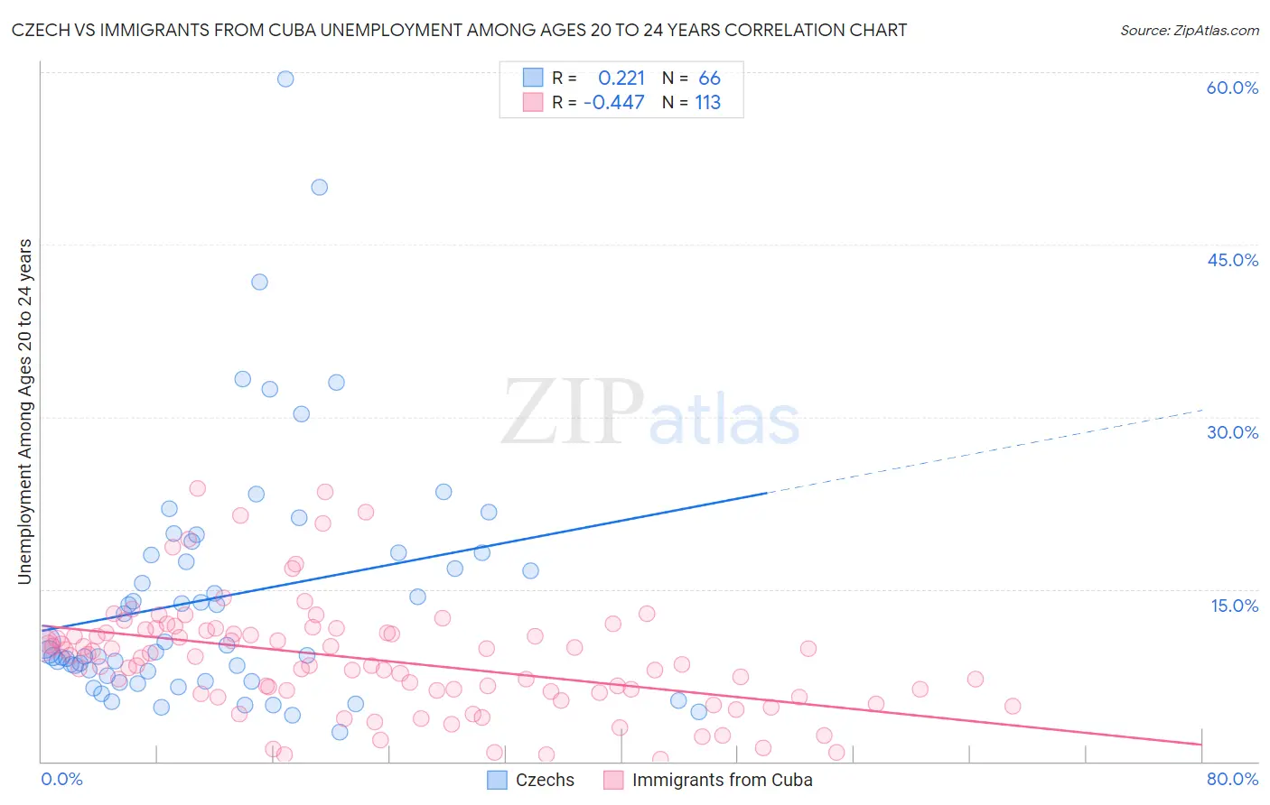 Czech vs Immigrants from Cuba Unemployment Among Ages 20 to 24 years