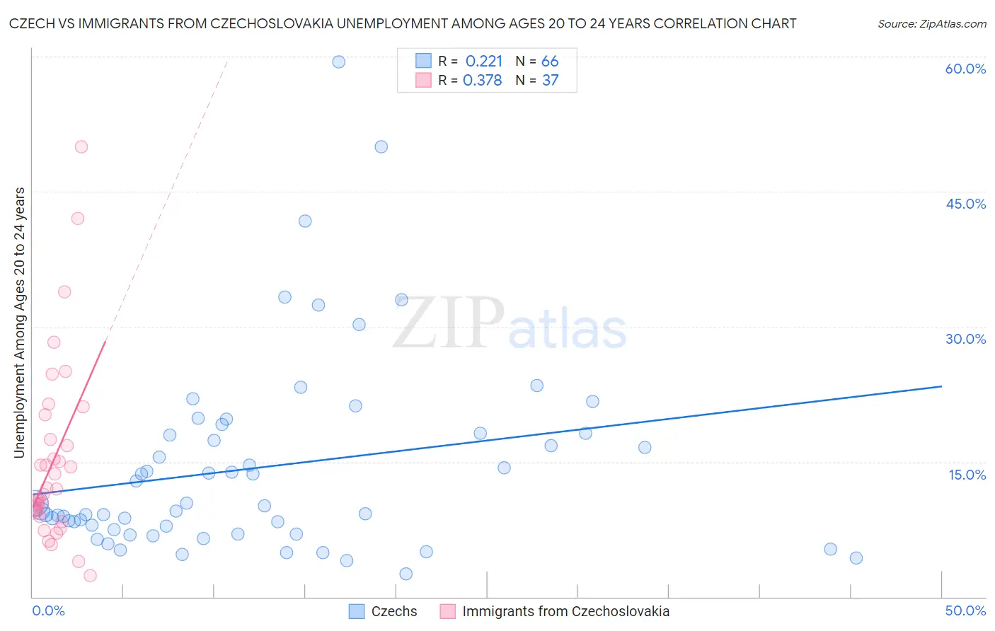 Czech vs Immigrants from Czechoslovakia Unemployment Among Ages 20 to 24 years