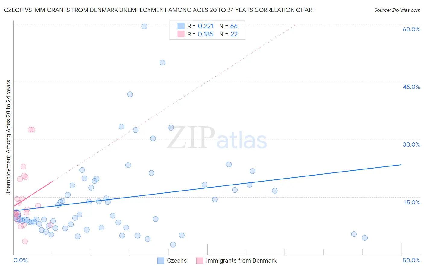 Czech vs Immigrants from Denmark Unemployment Among Ages 20 to 24 years