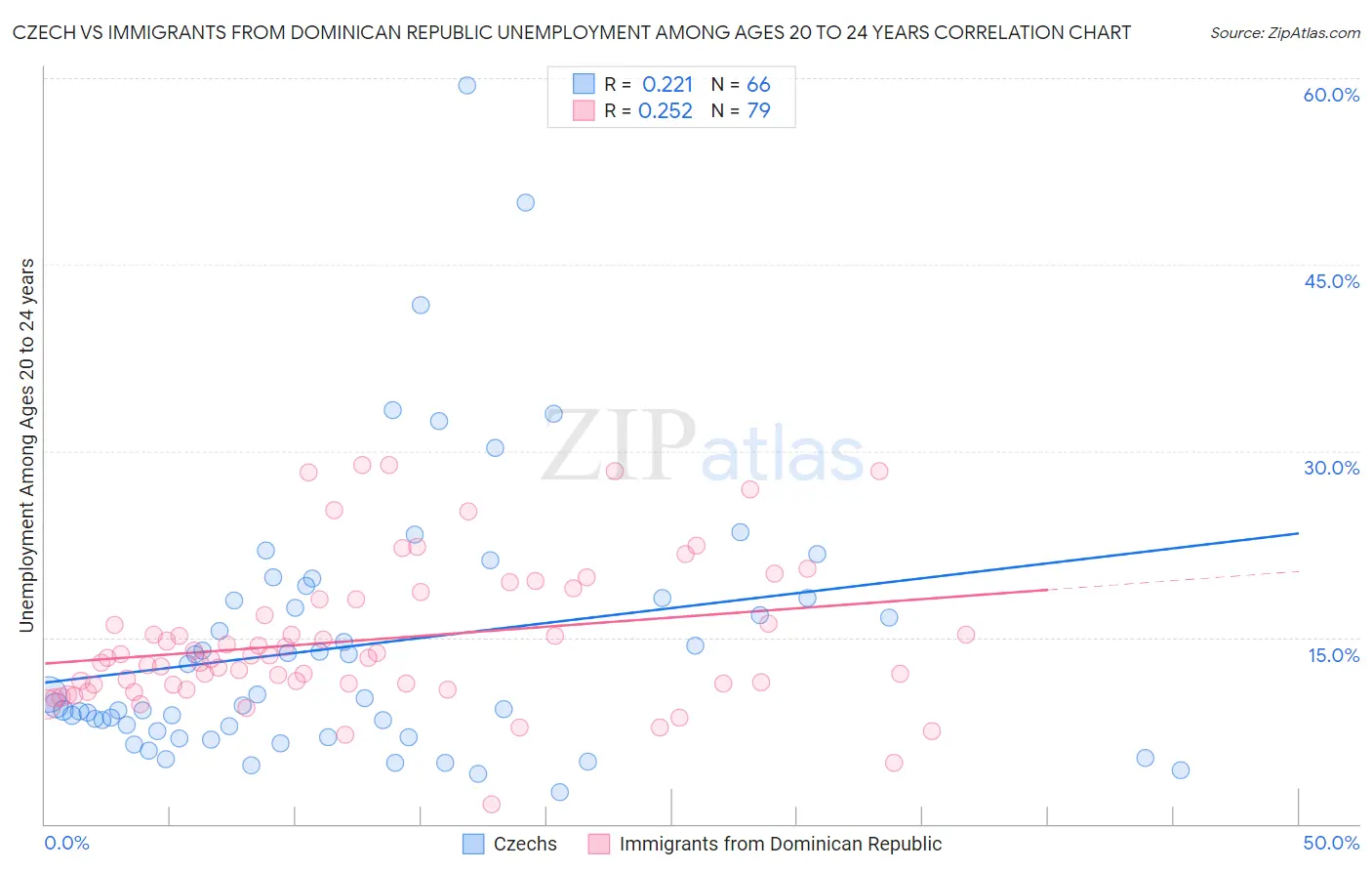 Czech vs Immigrants from Dominican Republic Unemployment Among Ages 20 to 24 years