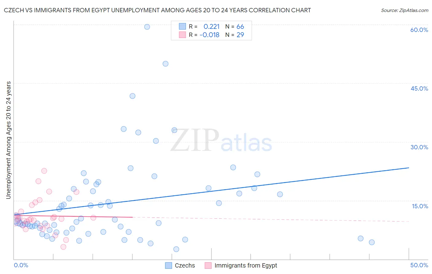 Czech vs Immigrants from Egypt Unemployment Among Ages 20 to 24 years
