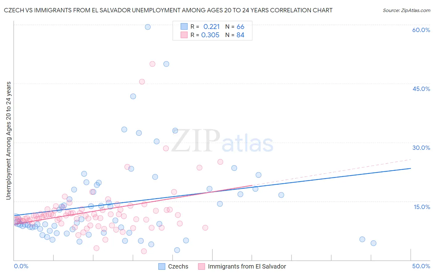 Czech vs Immigrants from El Salvador Unemployment Among Ages 20 to 24 years