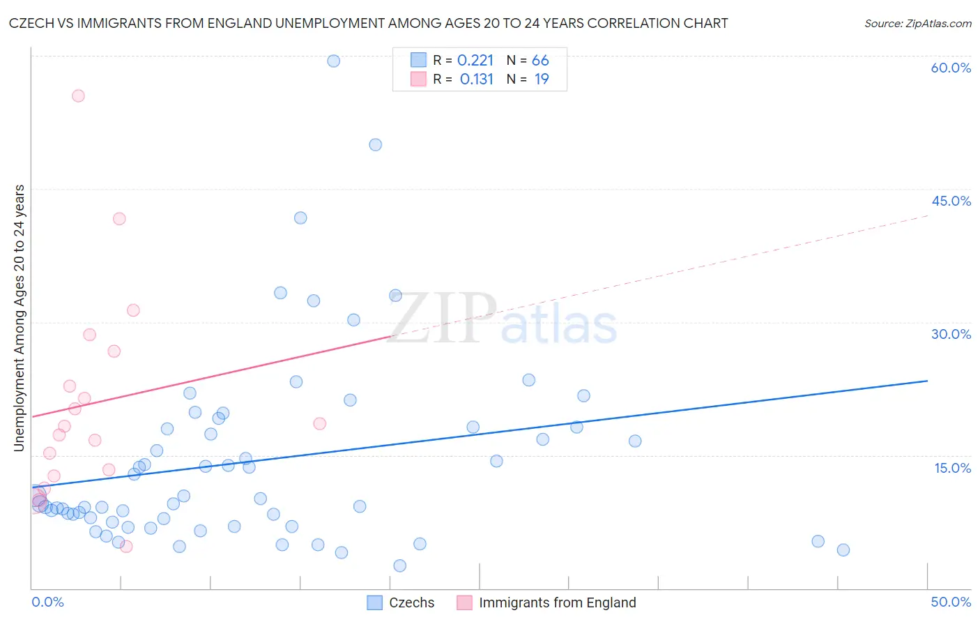 Czech vs Immigrants from England Unemployment Among Ages 20 to 24 years