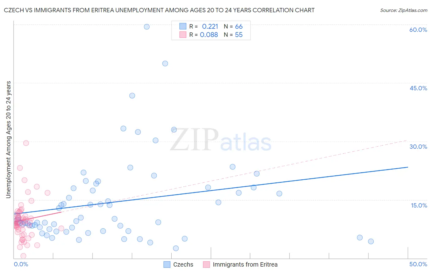 Czech vs Immigrants from Eritrea Unemployment Among Ages 20 to 24 years