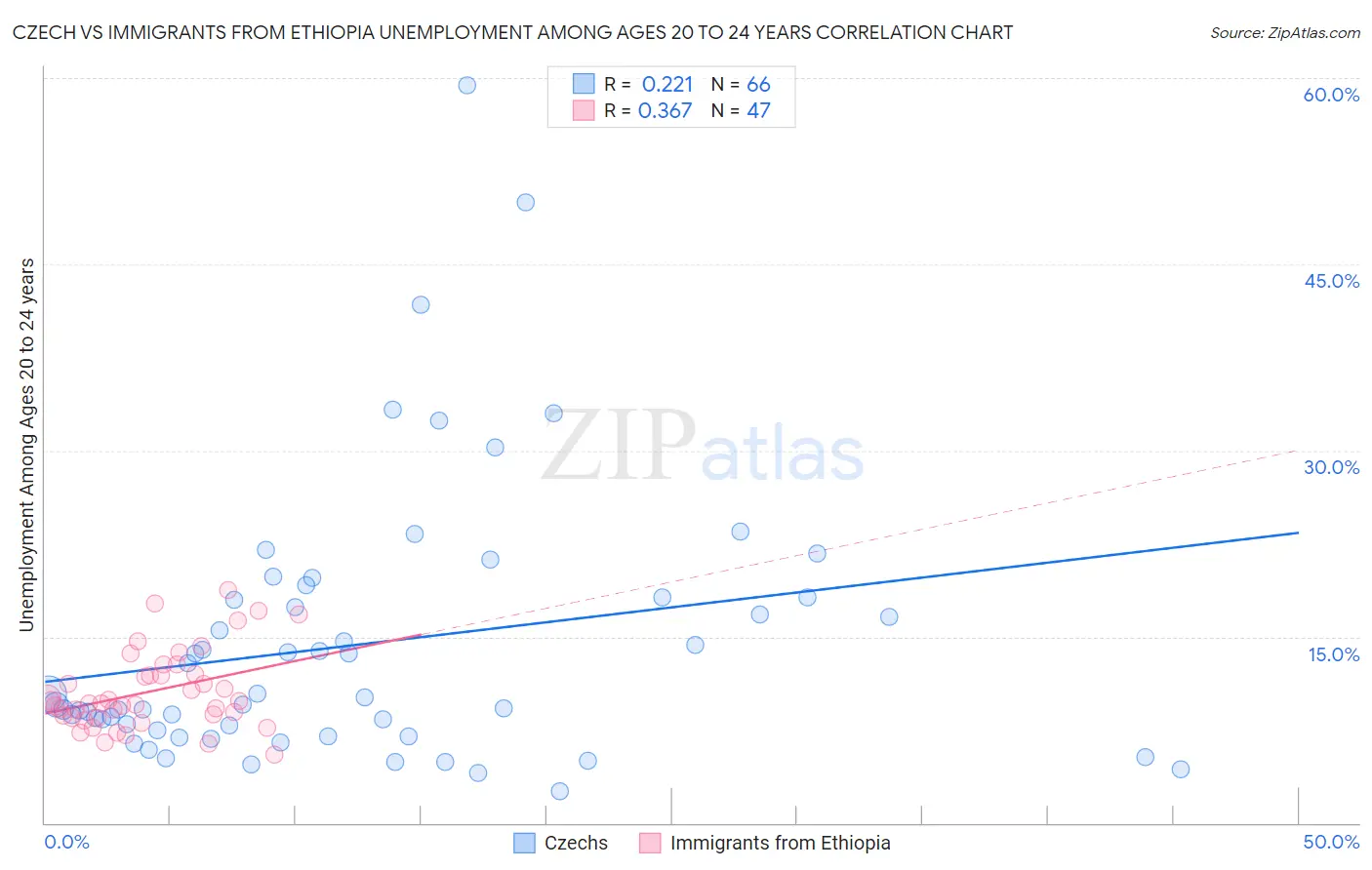 Czech vs Immigrants from Ethiopia Unemployment Among Ages 20 to 24 years