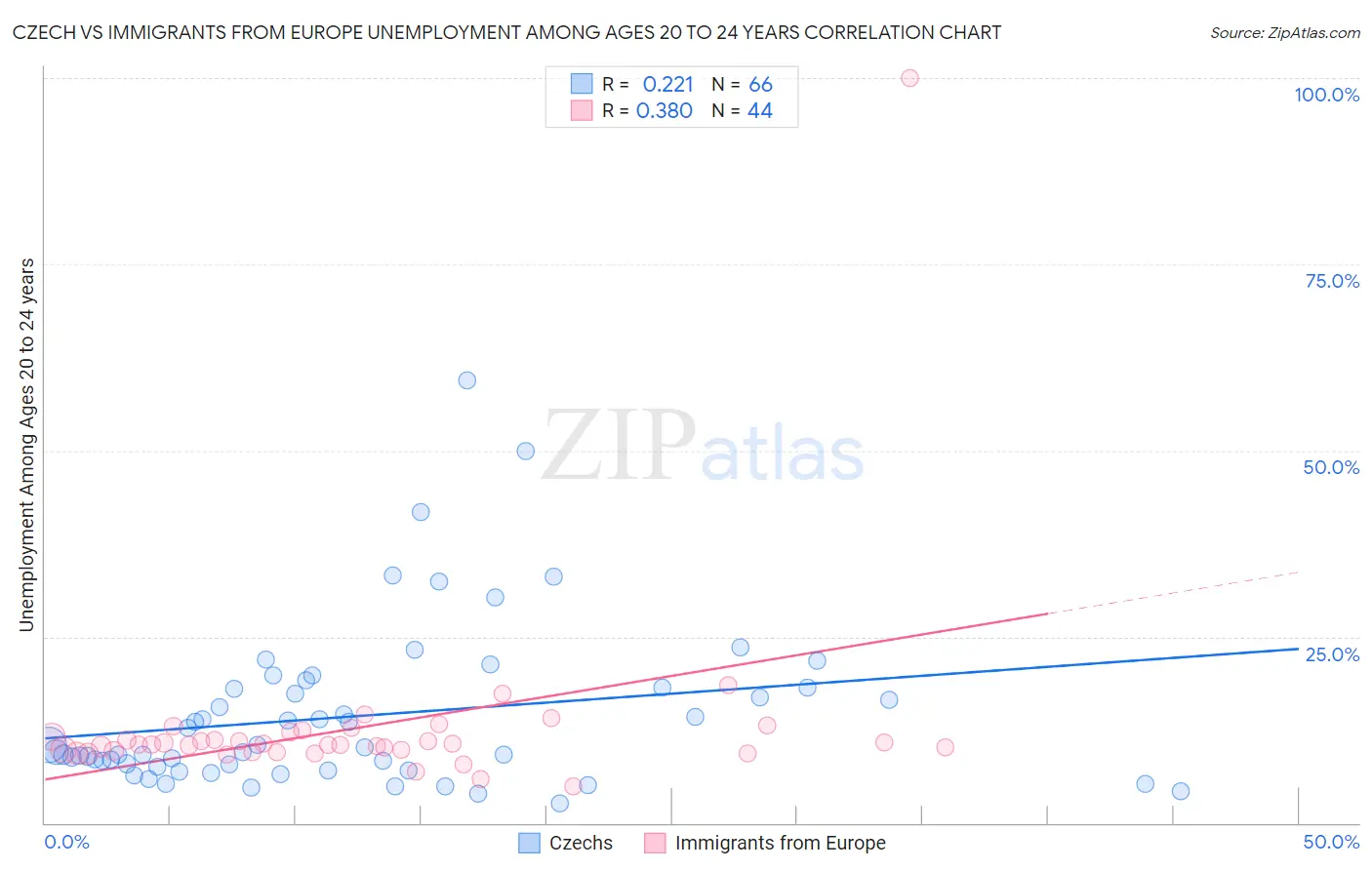 Czech vs Immigrants from Europe Unemployment Among Ages 20 to 24 years