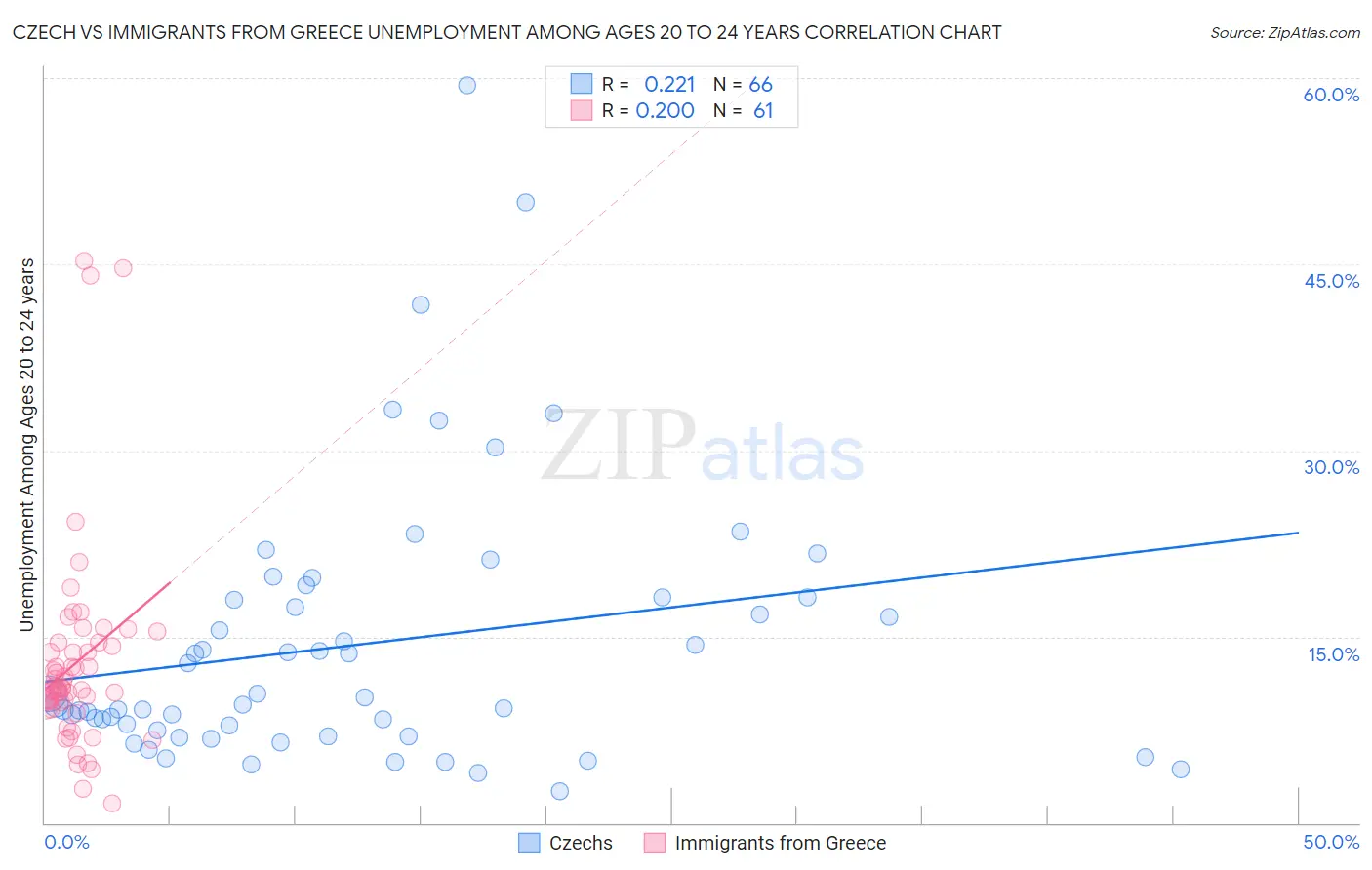 Czech vs Immigrants from Greece Unemployment Among Ages 20 to 24 years