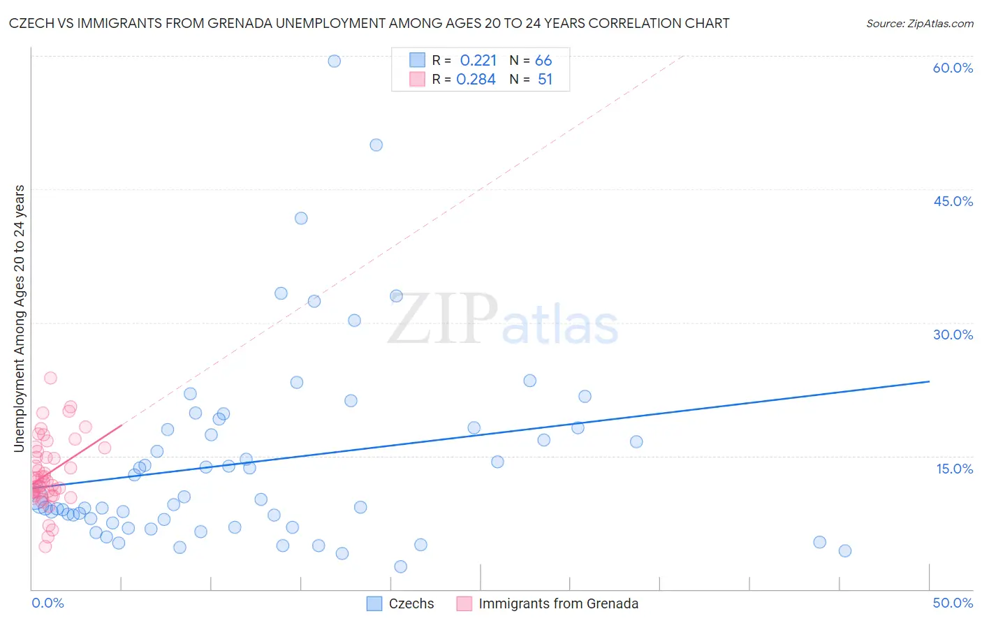 Czech vs Immigrants from Grenada Unemployment Among Ages 20 to 24 years