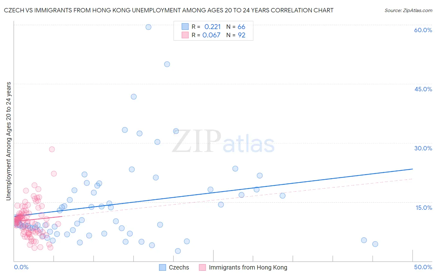 Czech vs Immigrants from Hong Kong Unemployment Among Ages 20 to 24 years