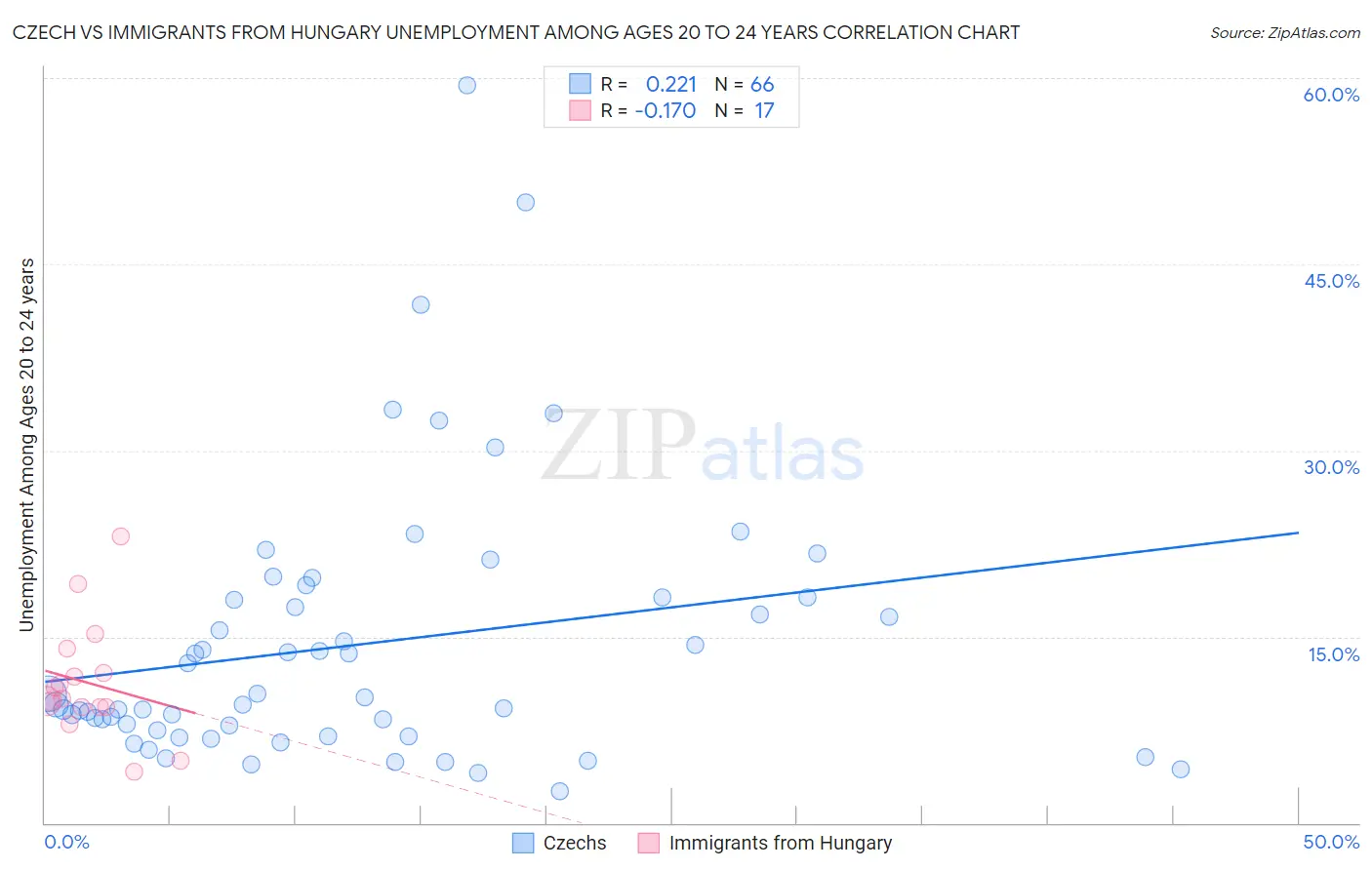Czech vs Immigrants from Hungary Unemployment Among Ages 20 to 24 years