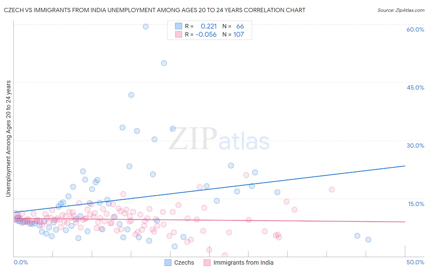 Czech vs Immigrants from India Unemployment Among Ages 20 to 24 years