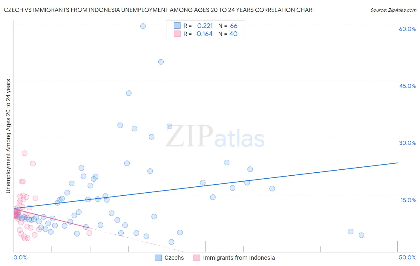 Czech vs Immigrants from Indonesia Unemployment Among Ages 20 to 24 years