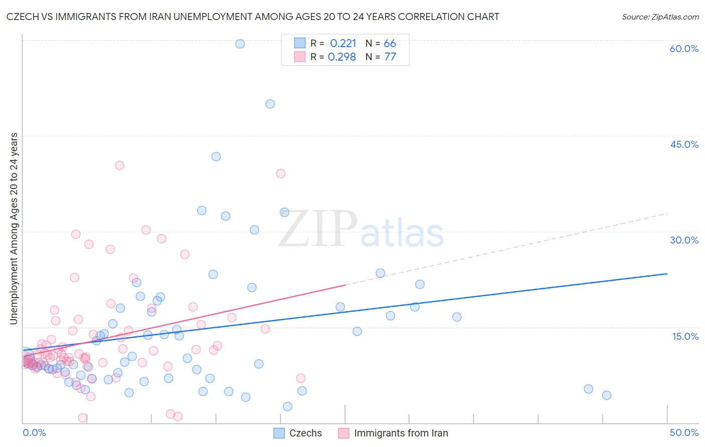 Czech vs Immigrants from Iran Unemployment Among Ages 20 to 24 years