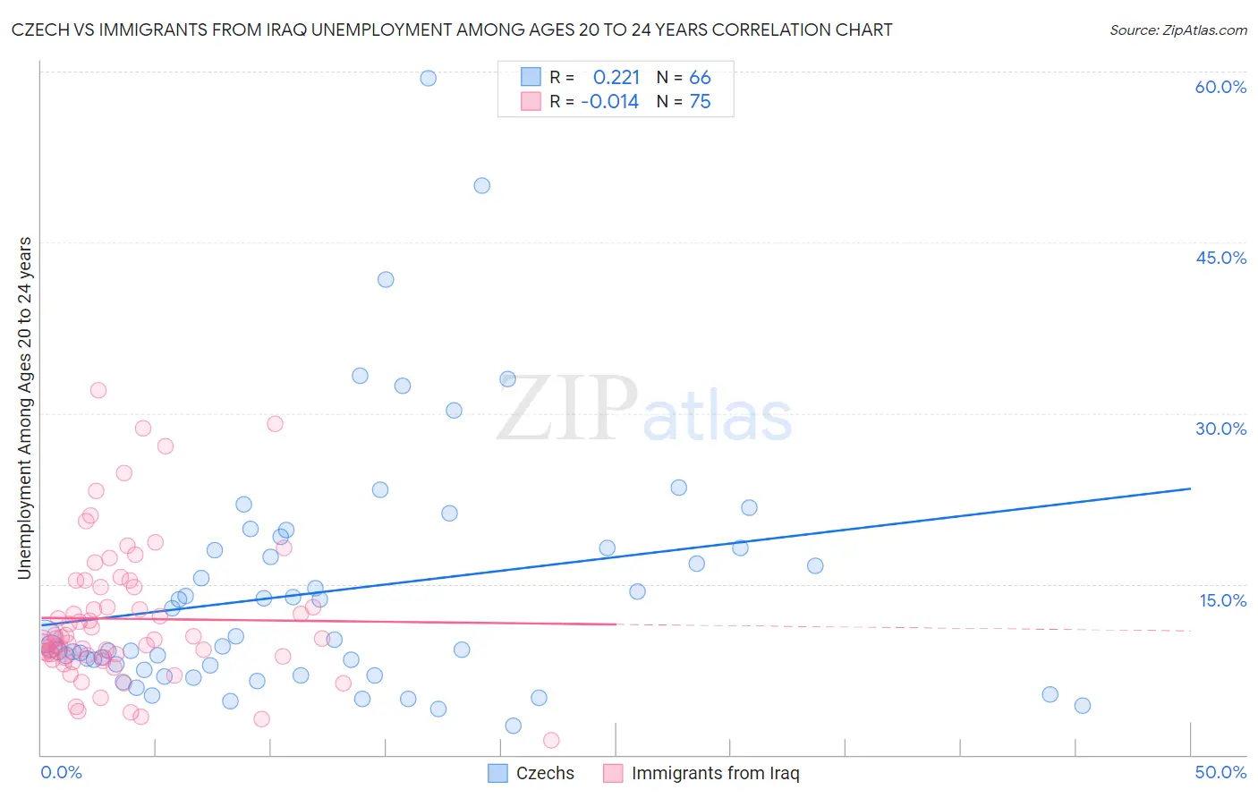 Czech vs Immigrants from Iraq Unemployment Among Ages 20 to 24 years