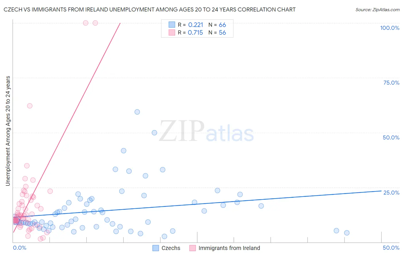 Czech vs Immigrants from Ireland Unemployment Among Ages 20 to 24 years