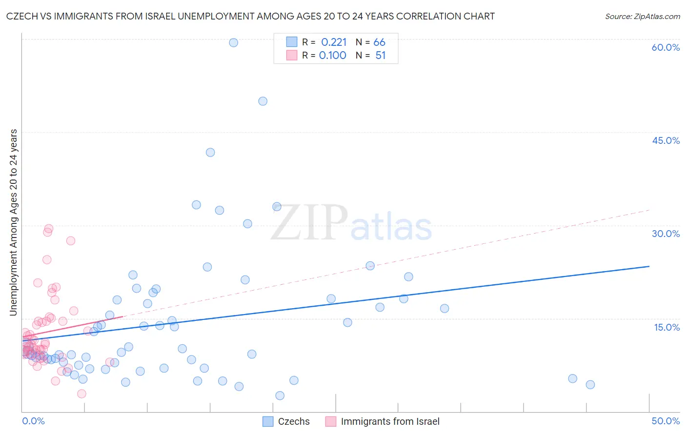 Czech vs Immigrants from Israel Unemployment Among Ages 20 to 24 years