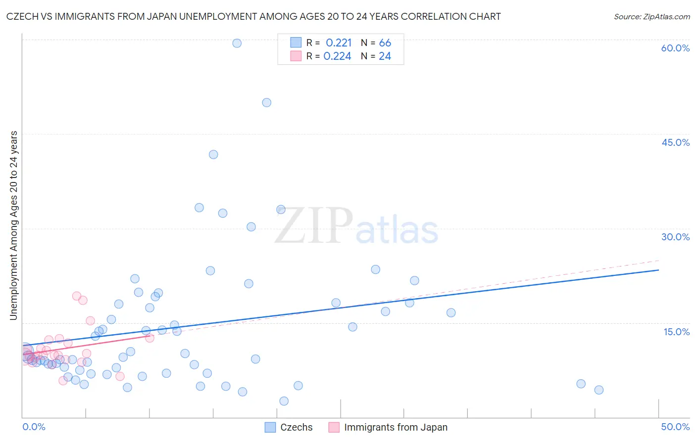 Czech vs Immigrants from Japan Unemployment Among Ages 20 to 24 years