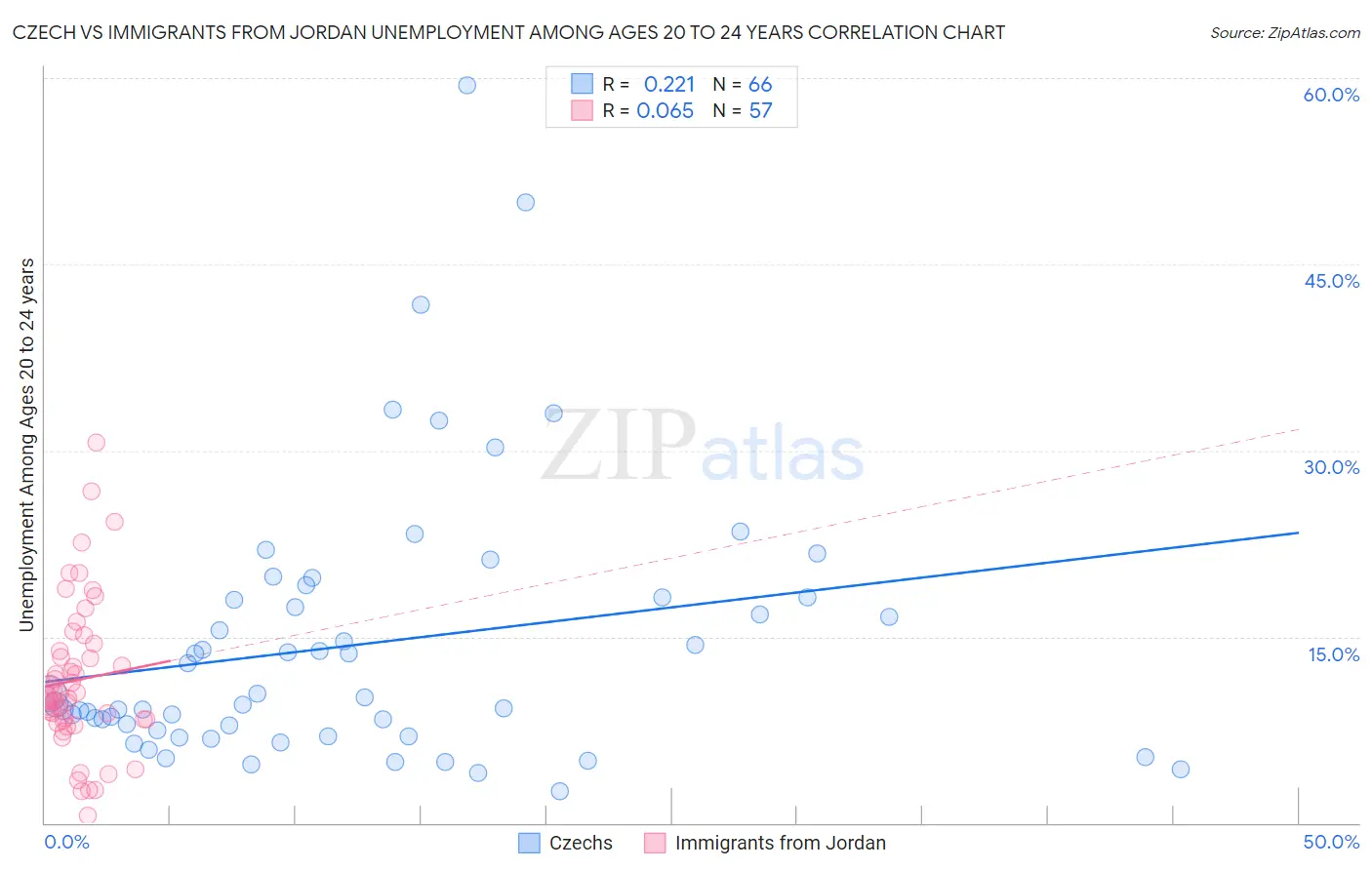 Czech vs Immigrants from Jordan Unemployment Among Ages 20 to 24 years