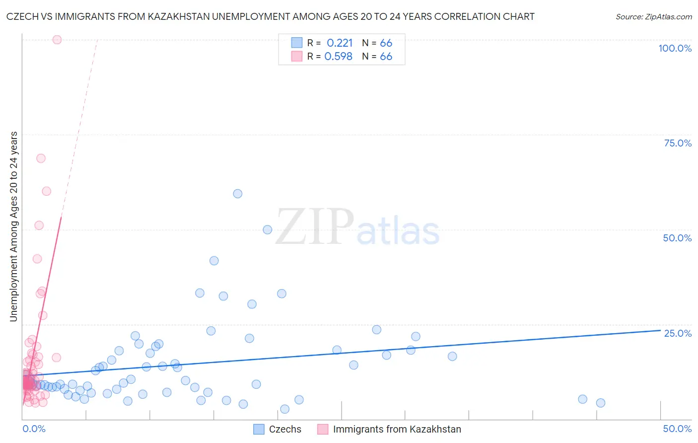 Czech vs Immigrants from Kazakhstan Unemployment Among Ages 20 to 24 years