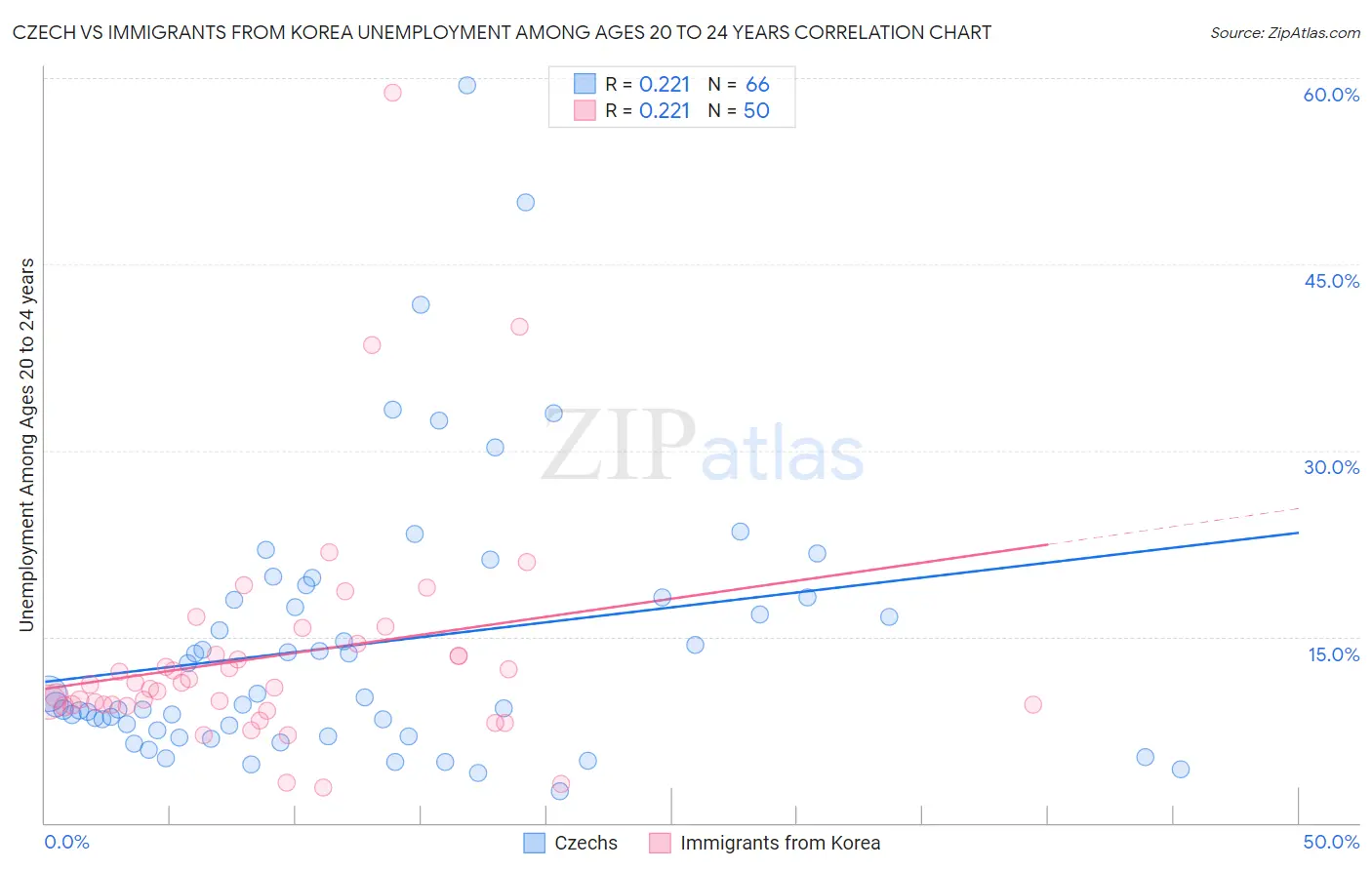 Czech vs Immigrants from Korea Unemployment Among Ages 20 to 24 years