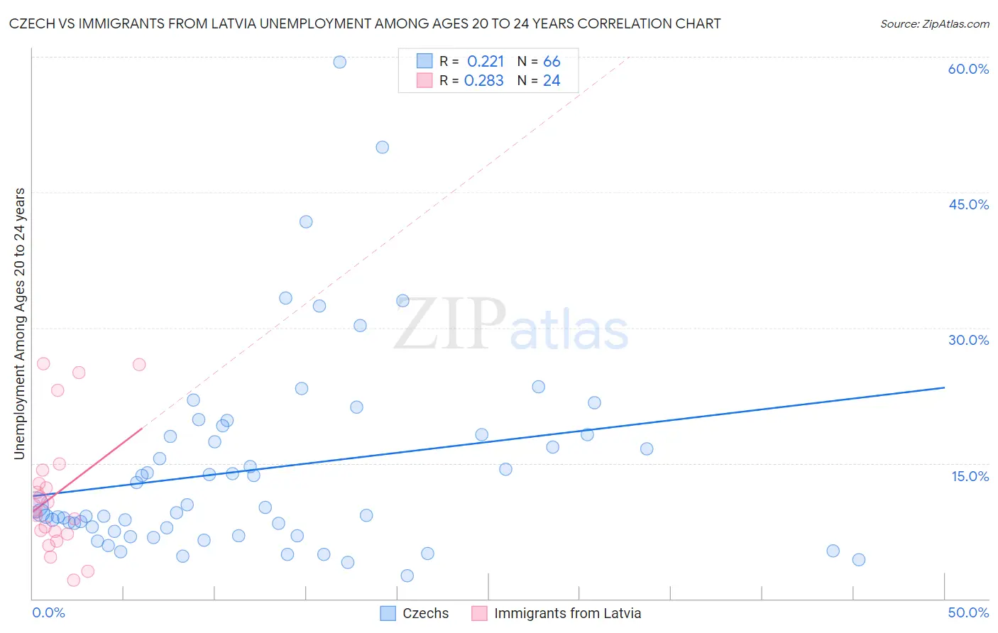 Czech vs Immigrants from Latvia Unemployment Among Ages 20 to 24 years