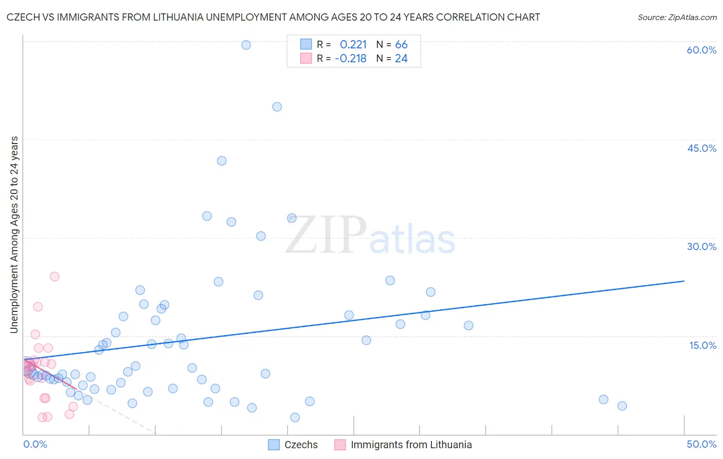 Czech vs Immigrants from Lithuania Unemployment Among Ages 20 to 24 years