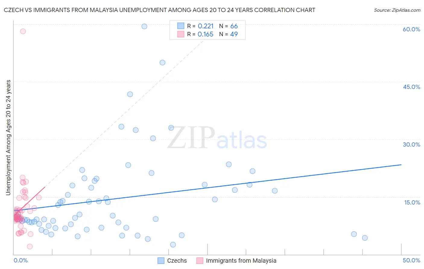 Czech vs Immigrants from Malaysia Unemployment Among Ages 20 to 24 years