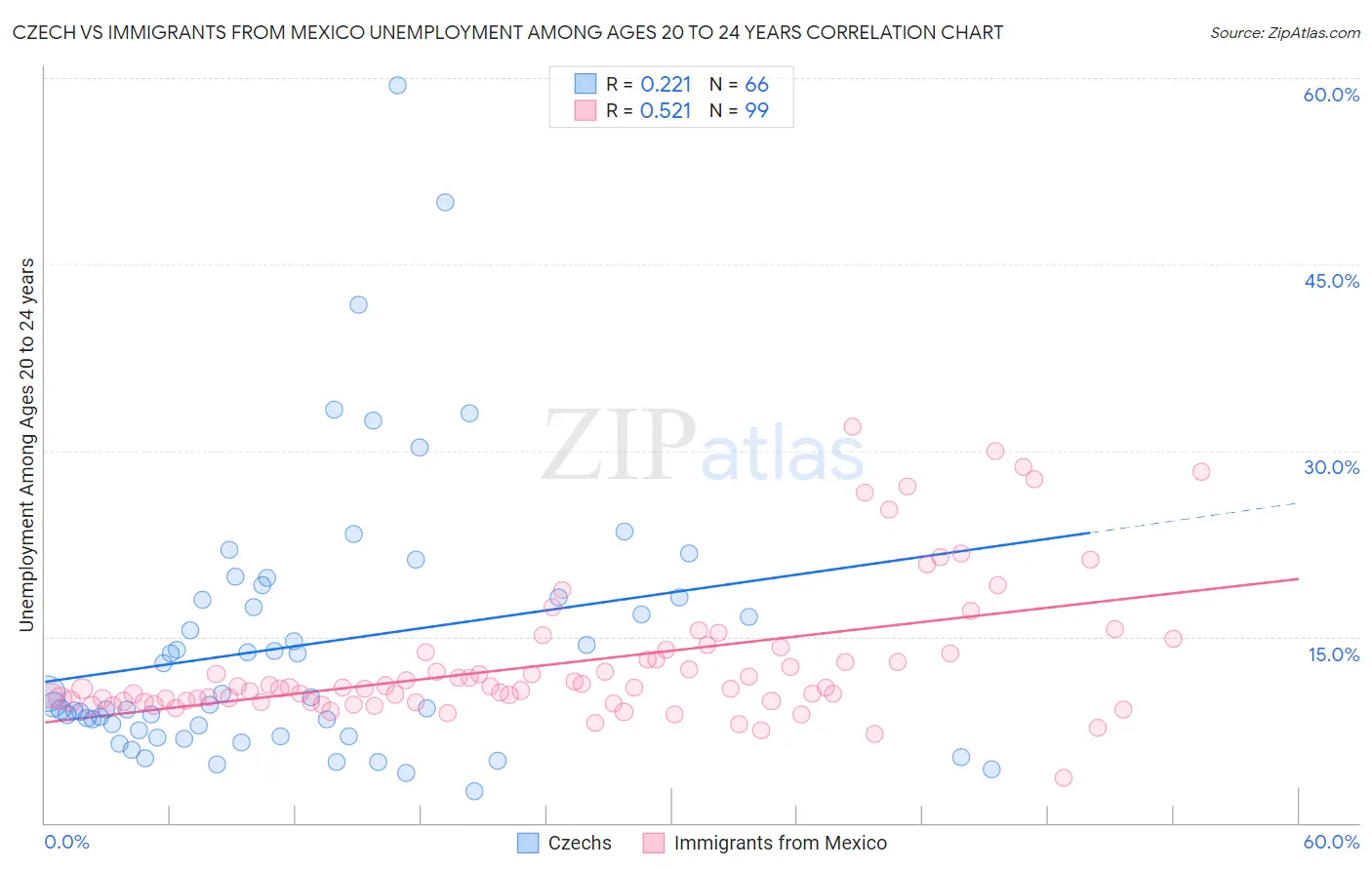 Czech vs Immigrants from Mexico Unemployment Among Ages 20 to 24 years