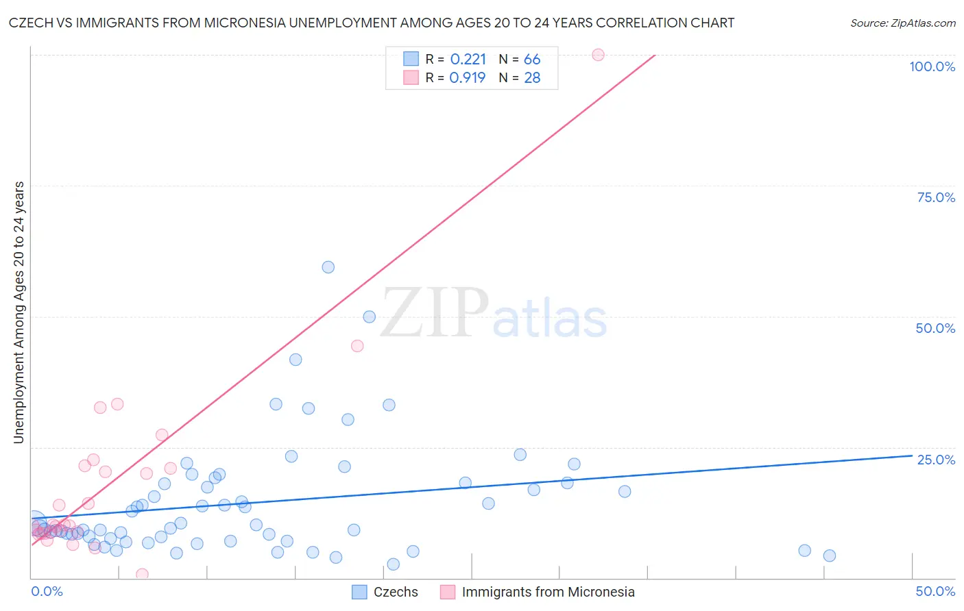 Czech vs Immigrants from Micronesia Unemployment Among Ages 20 to 24 years
