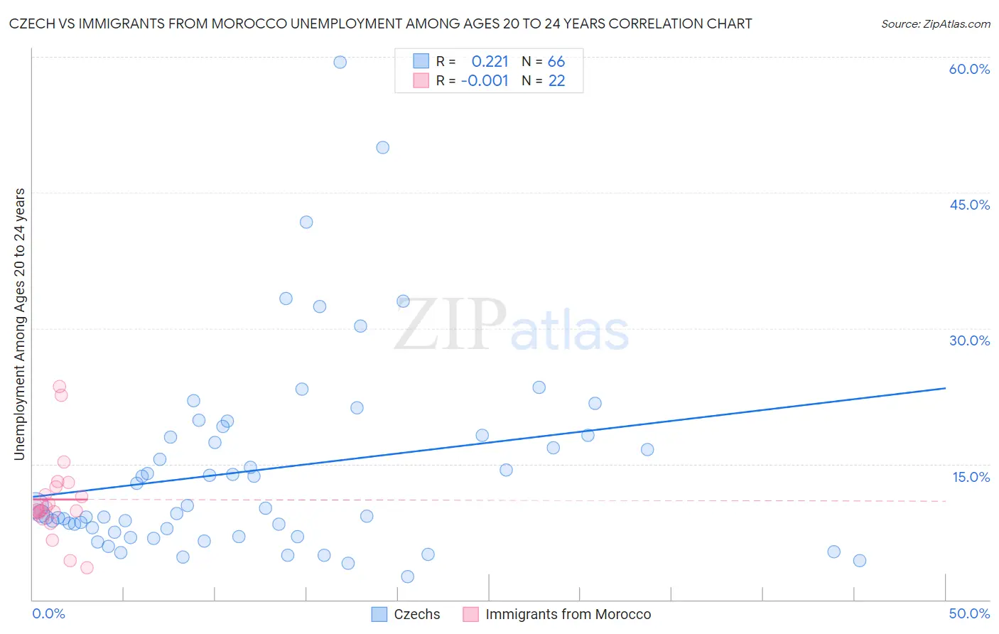 Czech vs Immigrants from Morocco Unemployment Among Ages 20 to 24 years