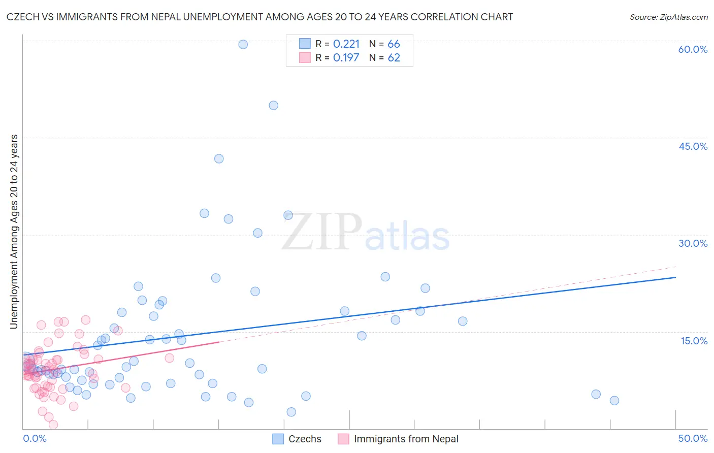 Czech vs Immigrants from Nepal Unemployment Among Ages 20 to 24 years