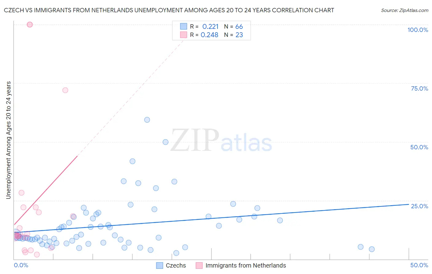 Czech vs Immigrants from Netherlands Unemployment Among Ages 20 to 24 years