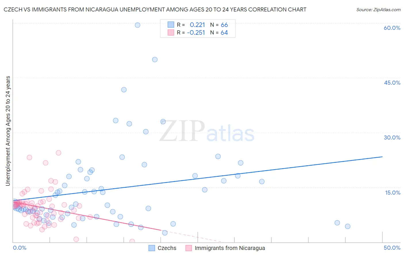 Czech vs Immigrants from Nicaragua Unemployment Among Ages 20 to 24 years