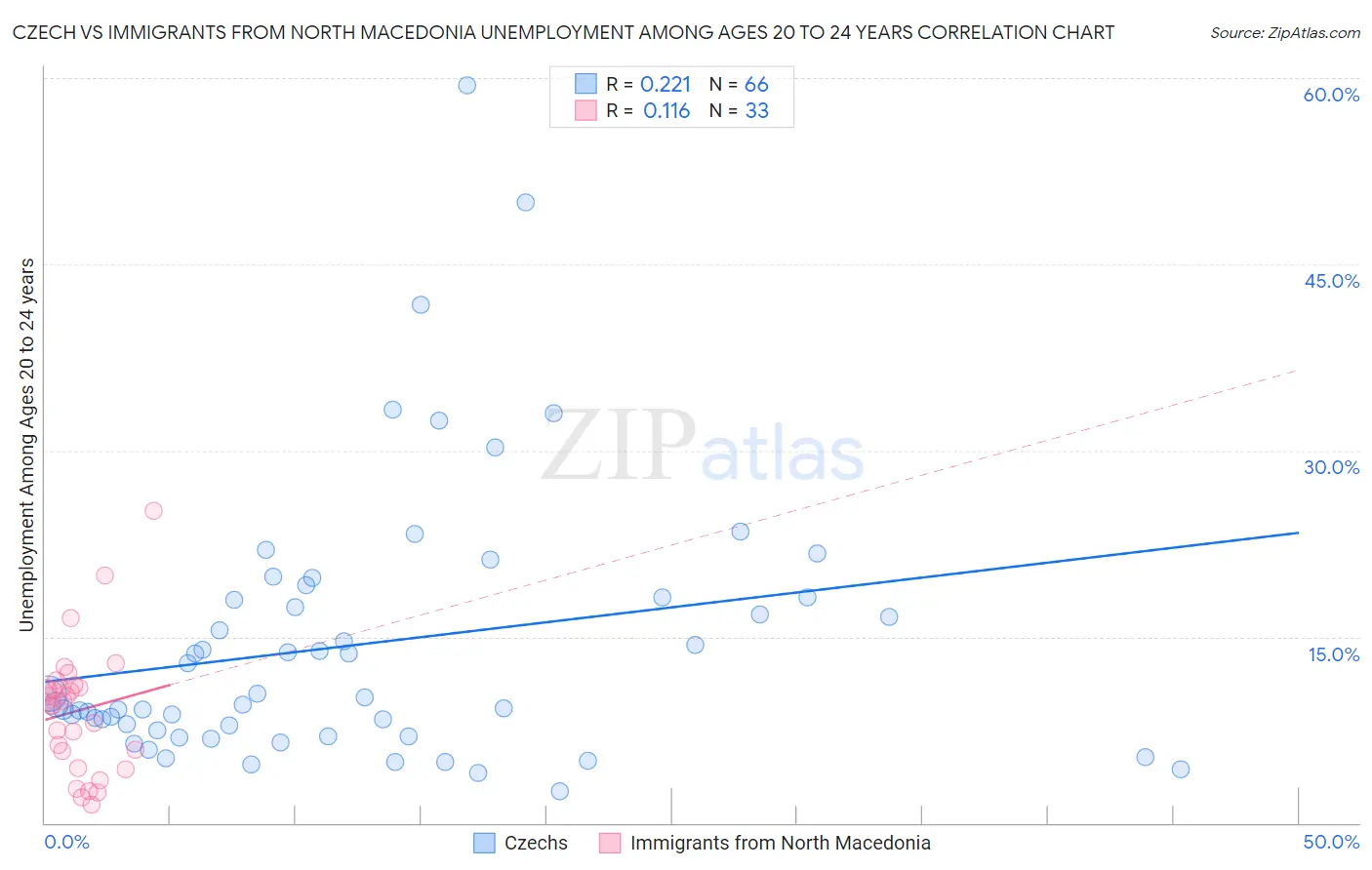 Czech vs Immigrants from North Macedonia Unemployment Among Ages 20 to 24 years