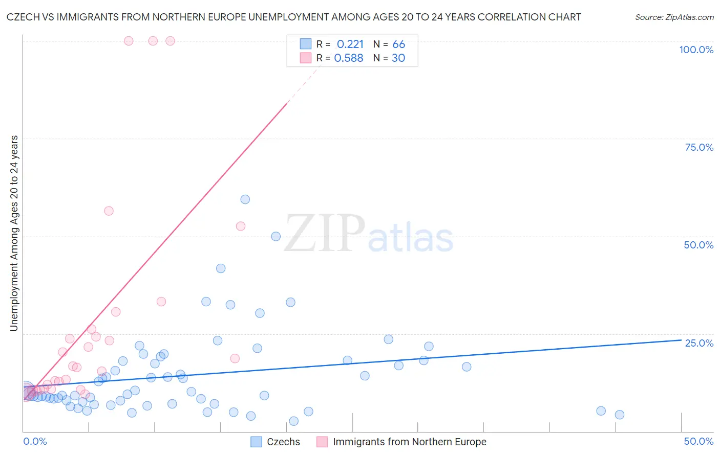 Czech vs Immigrants from Northern Europe Unemployment Among Ages 20 to 24 years