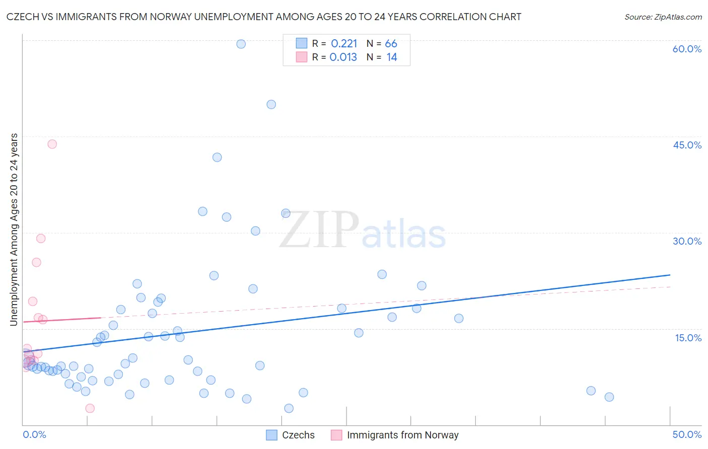 Czech vs Immigrants from Norway Unemployment Among Ages 20 to 24 years