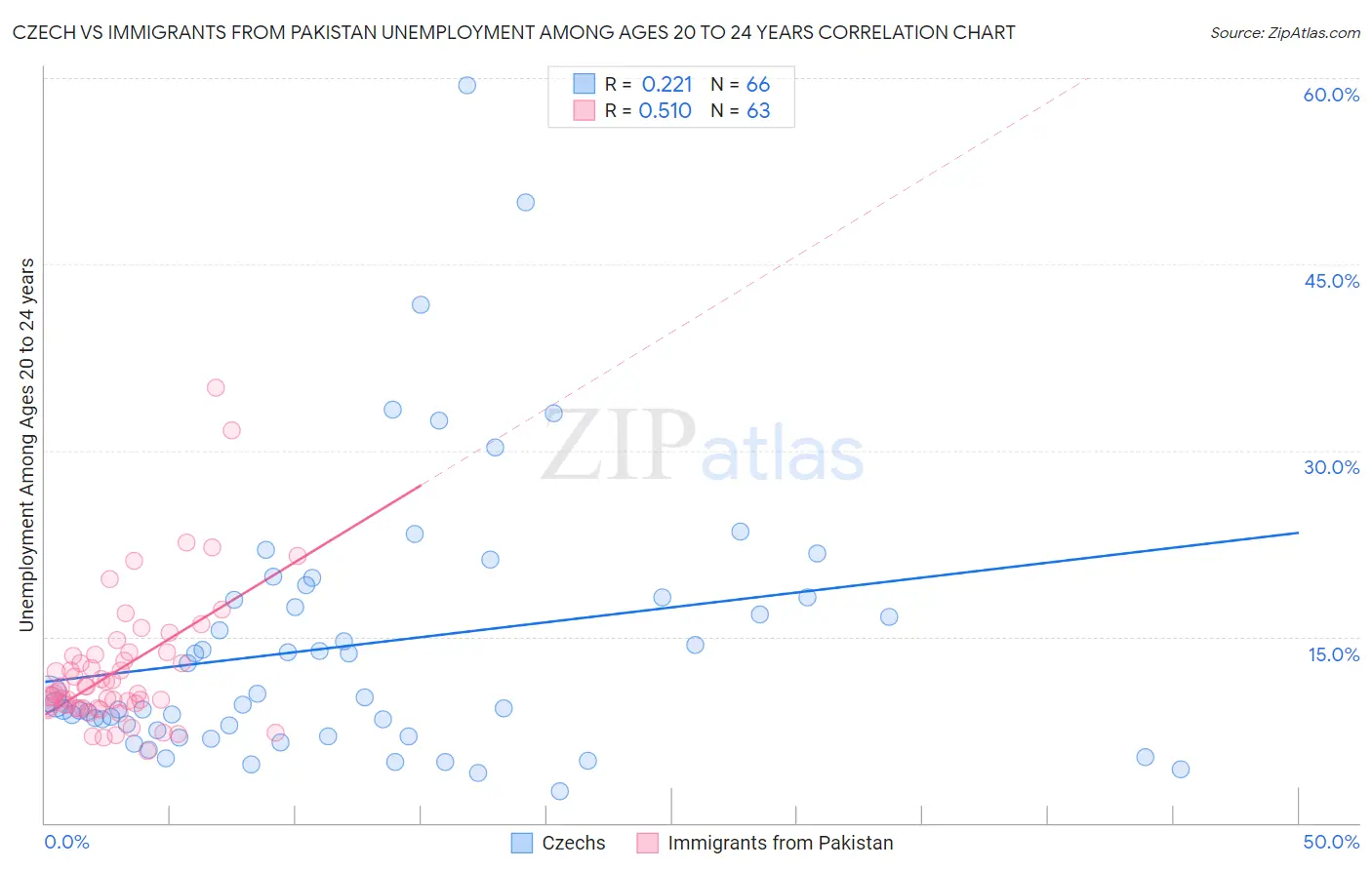 Czech vs Immigrants from Pakistan Unemployment Among Ages 20 to 24 years