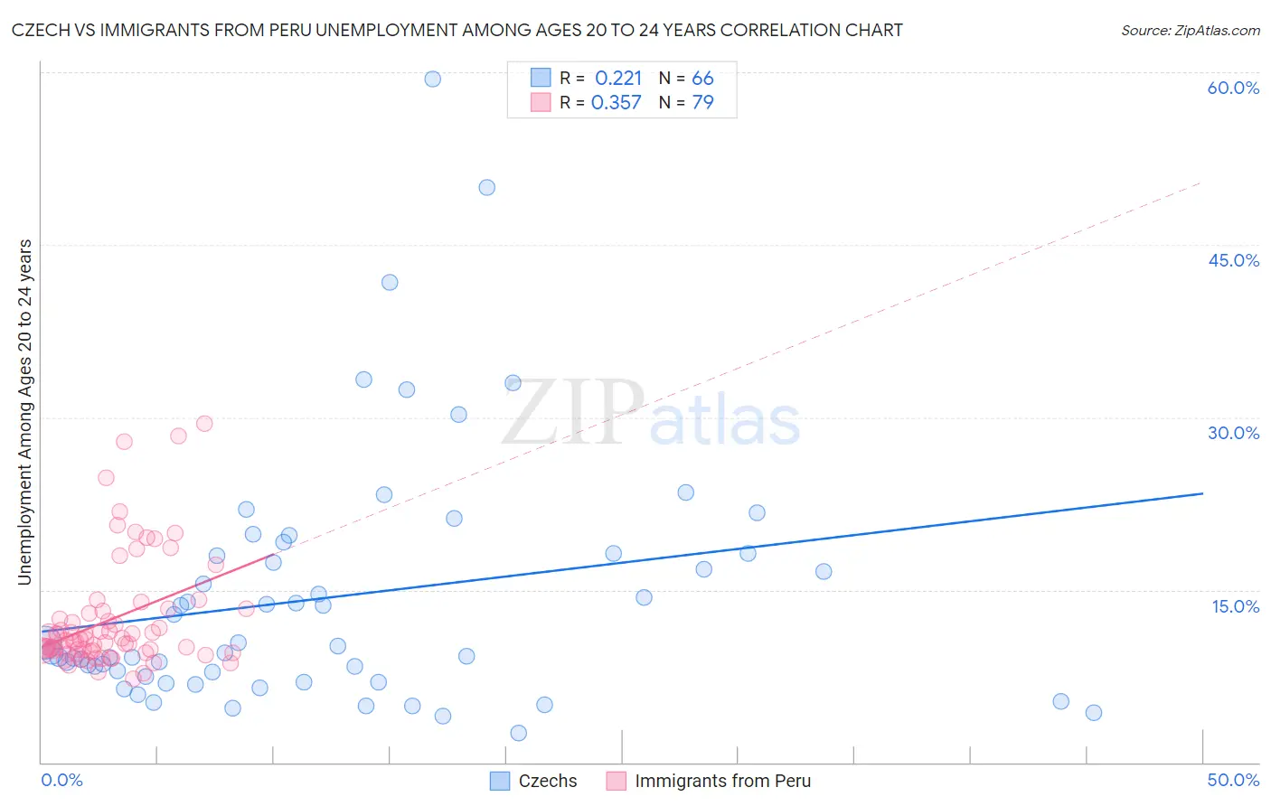 Czech vs Immigrants from Peru Unemployment Among Ages 20 to 24 years